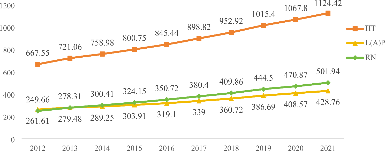 Equity and trends in the allocation of health human resources in China from 2012 to 2021 | Archives of Public Health